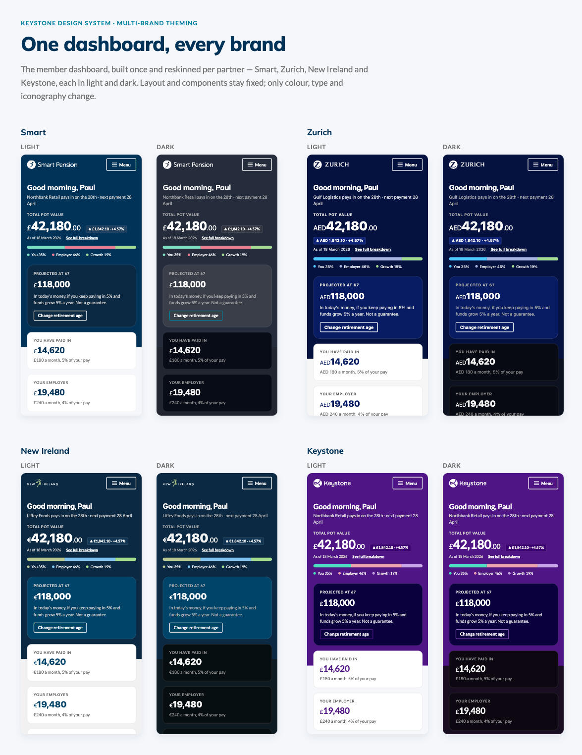 The Keystone member dashboard reskinned for four brands (Smart, Zurich, New Ireland and Keystone), each in light and dark.
